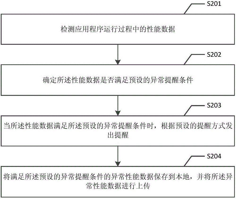 一種數(shù)據(jù)處理的方法和裝置與流程