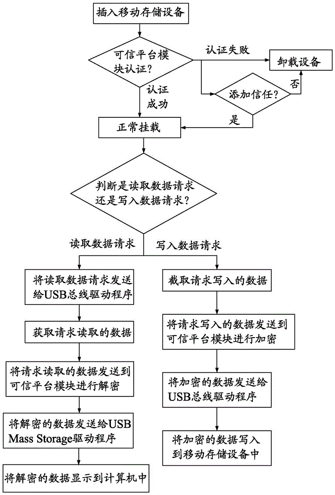 一种实现移动存储设备保护的方法及系统与流程