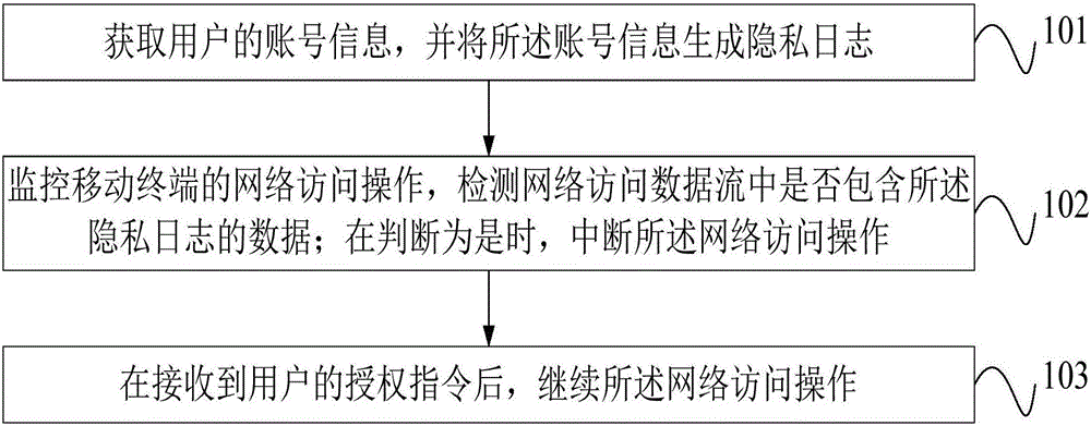 账号信息的保护方法及移动终端与流程