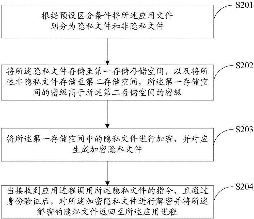 文件保護方法、裝置及終端與流程