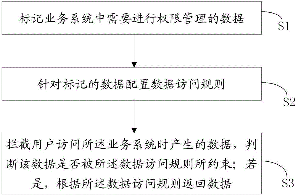 數(shù)據(jù)權(quán)限管理系統(tǒng)及方法與流程