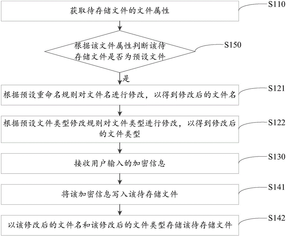 文件存儲(chǔ)、顯示方法、裝置及終端與流程