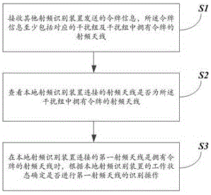 多路射頻識別裝置聯(lián)動方法及系統(tǒng)與流程