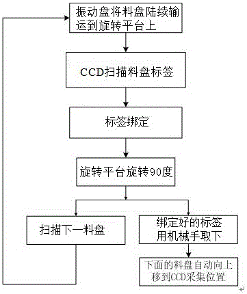 一種多料盤標簽采集與綁定系統(tǒng)及其控制方法與流程