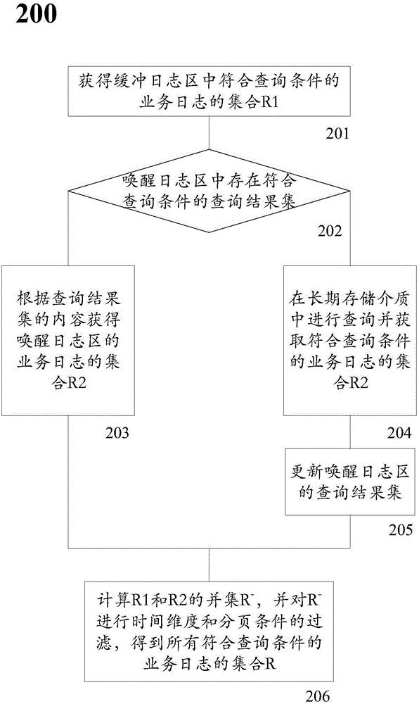 一種用于對并發(fā)生成的業(yè)務(wù)日志的處理方法和系統(tǒng)與流程