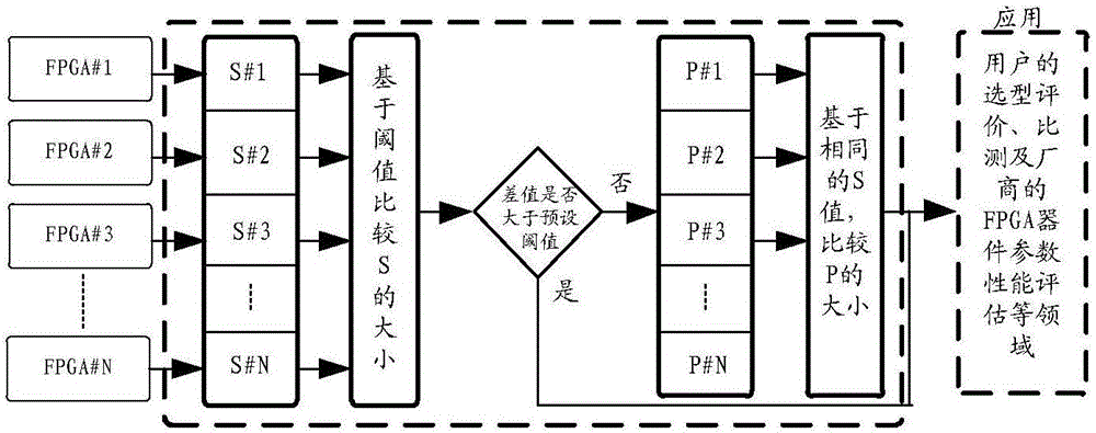 FPGA器件的單項(xiàng)交流參數(shù)摸高性能評(píng)價(jià)方法和裝置與流程