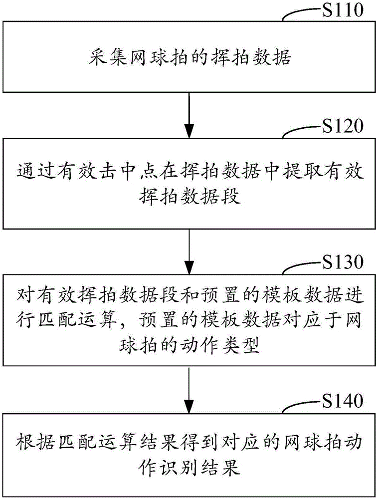 網(wǎng)球拍動作識別方法及裝置與流程