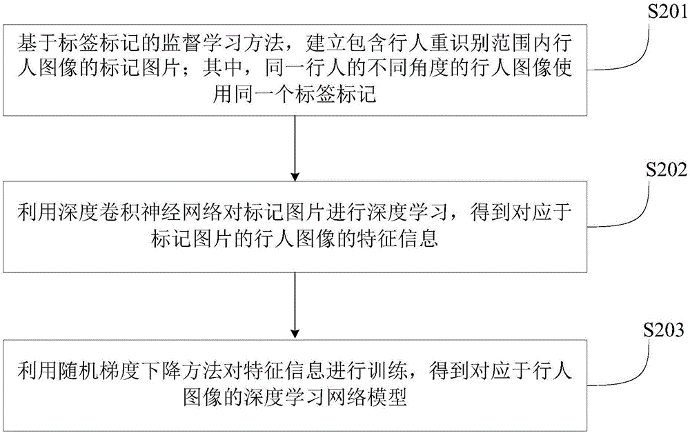 一种基于深度学习的行人重识别方法和装置与流程