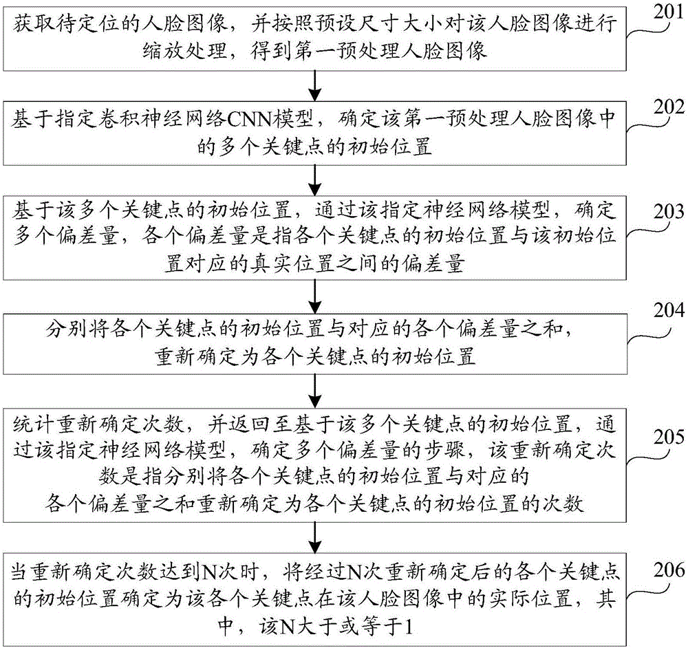 人脸定位方法及装置与流程