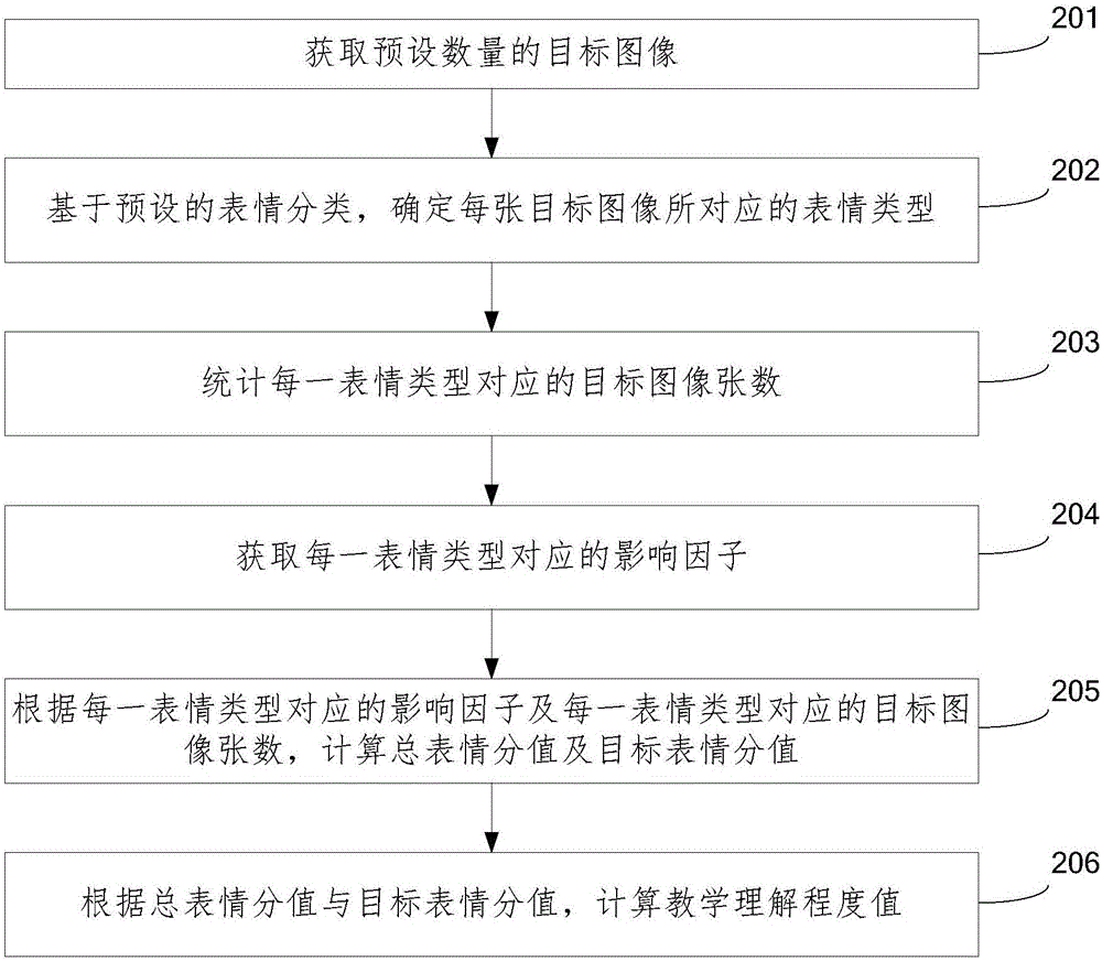 教学效果信息获取方法及装置与流程