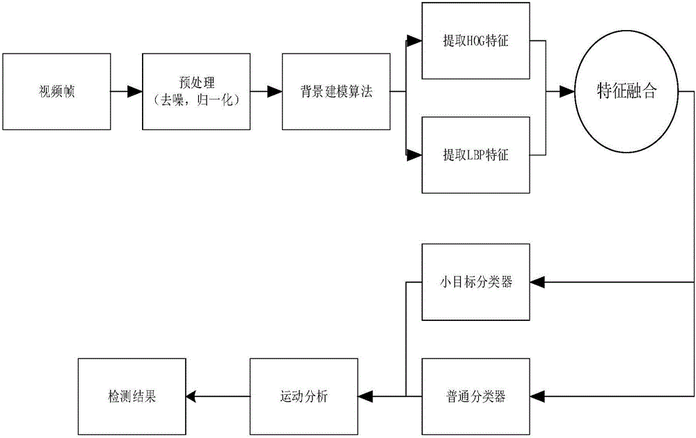 一种行人实时检测与跟踪方法与流程