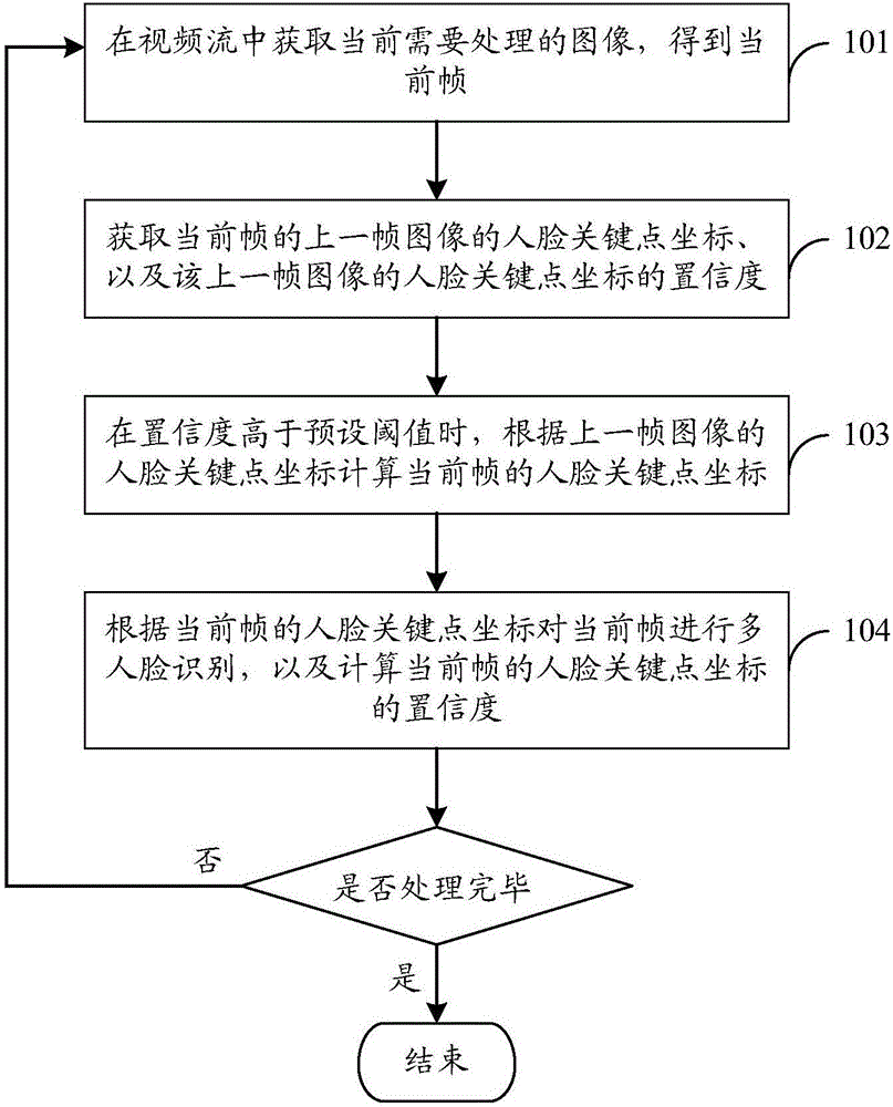 一种人脸关键点跟踪方法和装置与流程