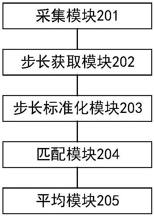 自適應(yīng)地磁指紋庫(kù)建立方法及裝置與流程