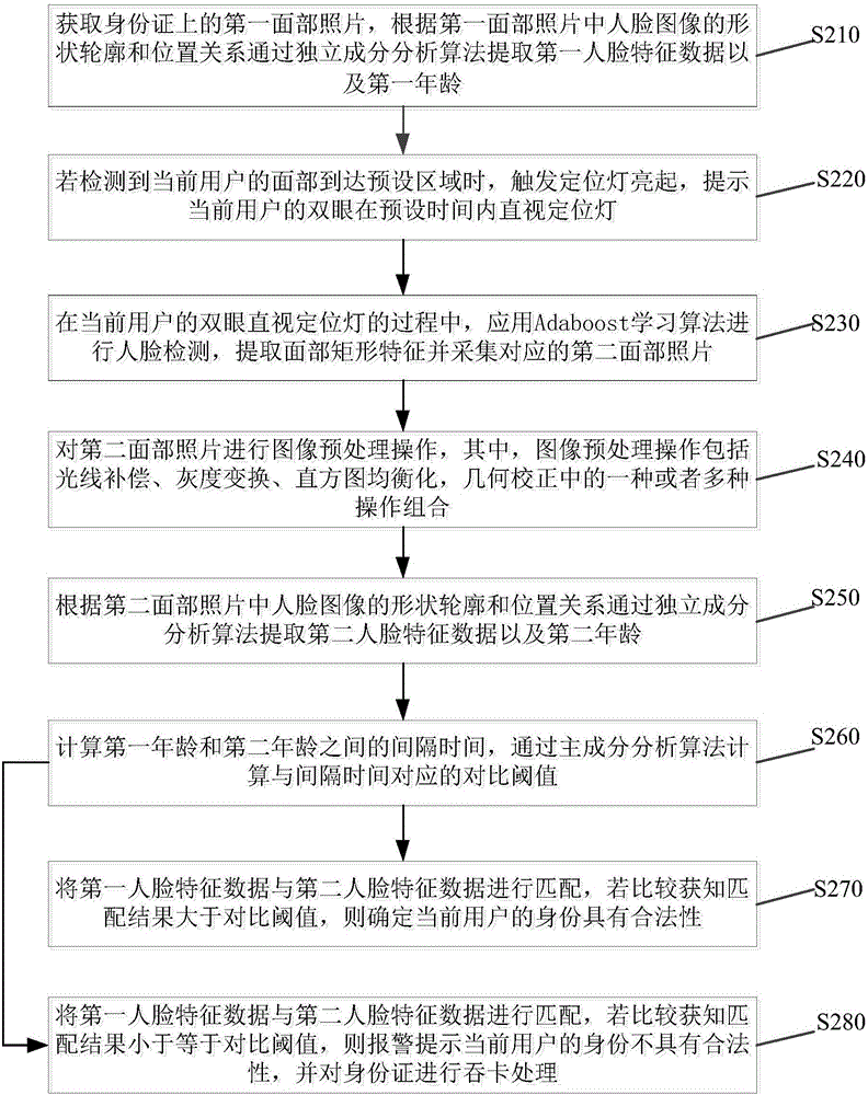 身份验证方法及装置与流程