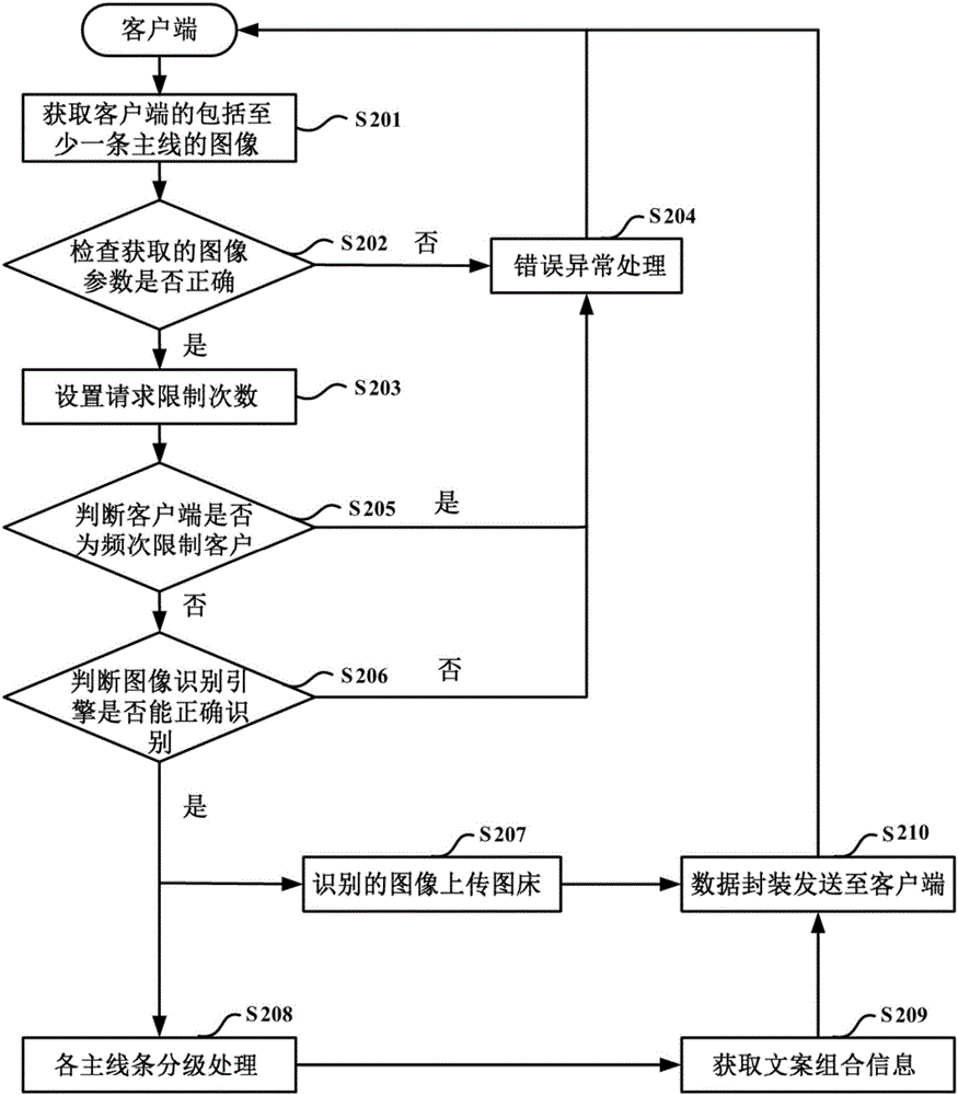 图像处理方法及装置与流程