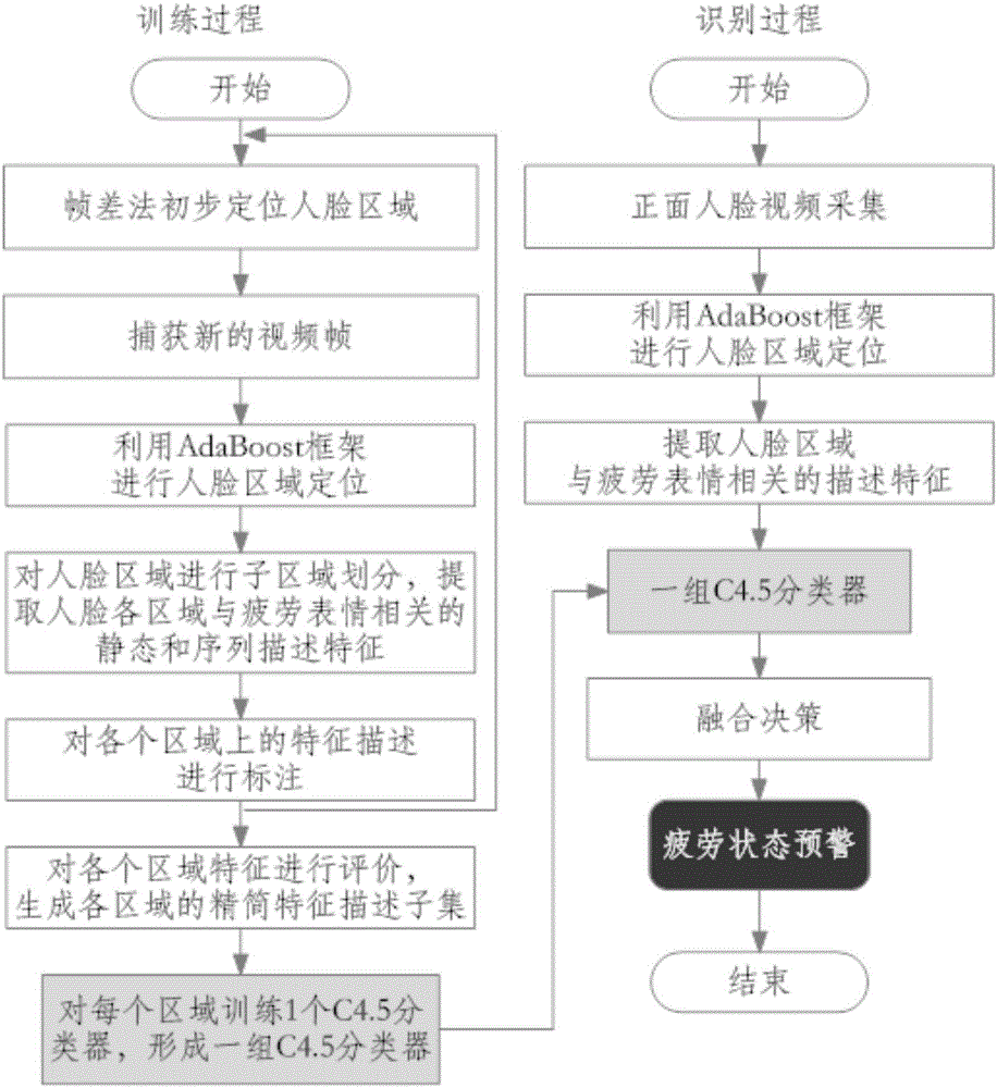 基于特征選擇和面部多區(qū)域分類器集成的駕駛者疲勞狀態(tài)識(shí)別方法與裝置與流程