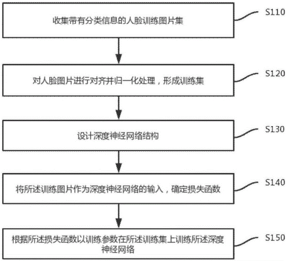 深度神經(jīng)網(wǎng)絡(luò)訓(xùn)練方法及人臉識(shí)別方法與流程