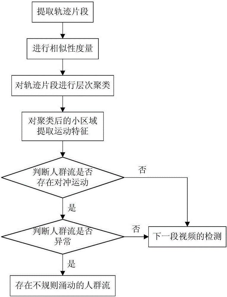 一種擁擠場(chǎng)景監(jiān)控視頻中人群流異常事件的檢測(cè)方法與流程