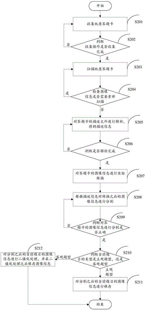 电子阅卷的方法和装置与流程