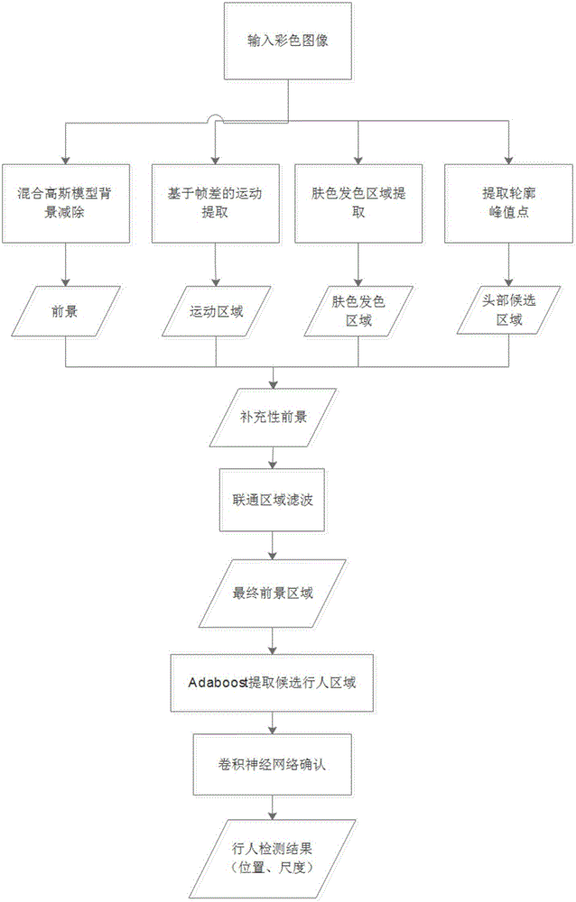 基于多類型信息融合的場景自適應(yīng)行人檢測方法和系統(tǒng)與流程