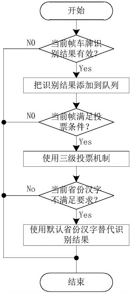 一種改進的車牌投票方法及裝置與流程