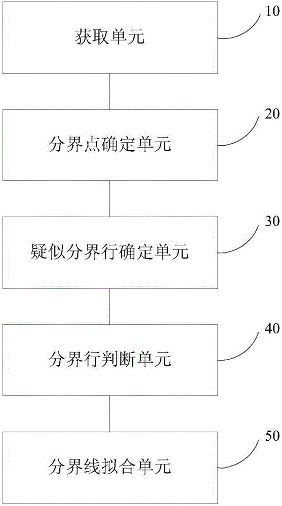 一種車牌圖像分界線擬合方法及裝置與流程