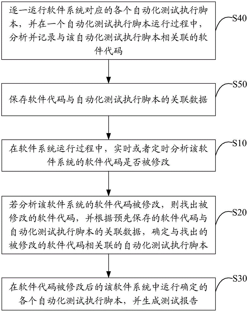 自动化测试方法及装置与流程