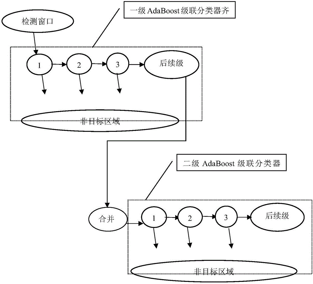 一種AdaBoost級聯(lián)分類器快速檢測方法與流程