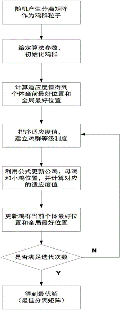 一种基于改进鸡群算法的盲源分离方法与流程