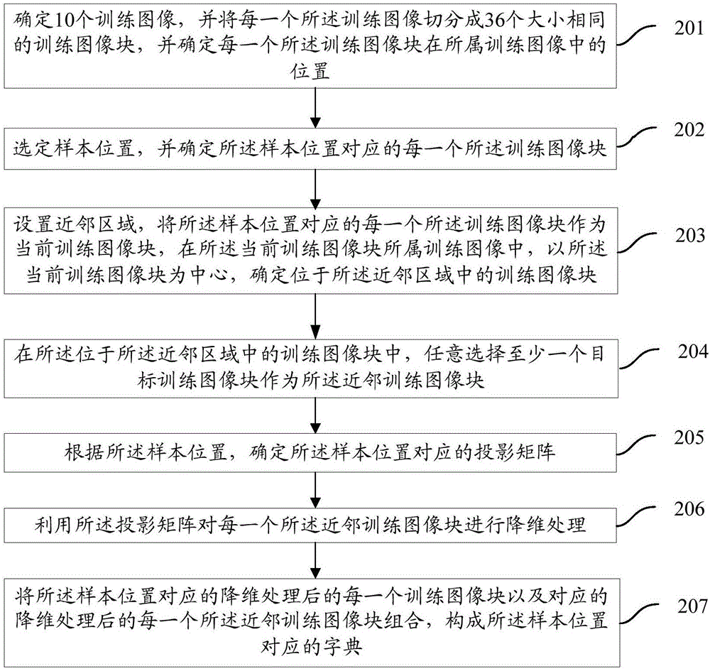 一種圖像字典生成方法、圖像處理方法及裝置與流程