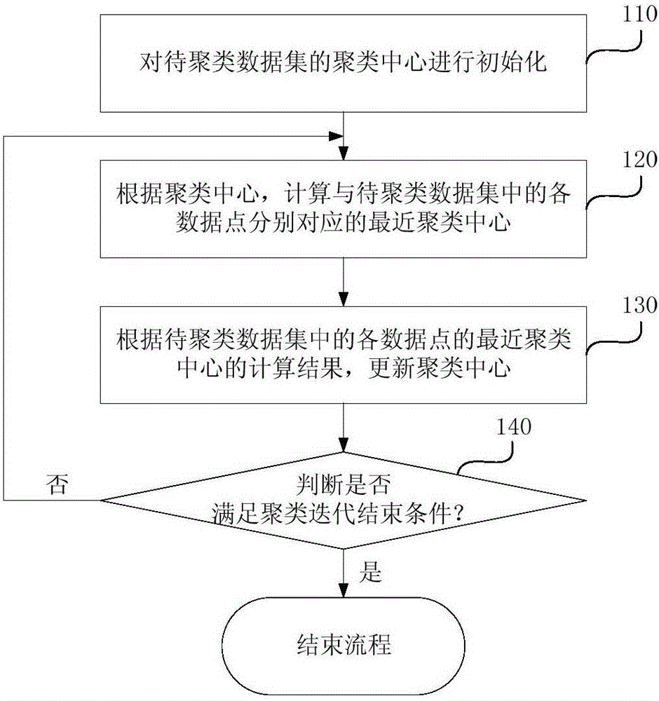 聚類實(shí)現(xiàn)方法和裝置與流程