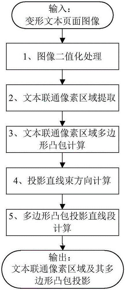 一種曲面化變形文本頁面圖像矯正方法與流程