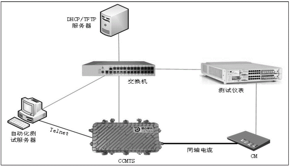 CCMTS設備的測試方法和裝置與流程