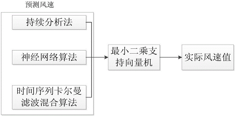 一種基于支持向量機(jī)的風(fēng)電場(chǎng)風(fēng)速預(yù)測(cè)方法與流程