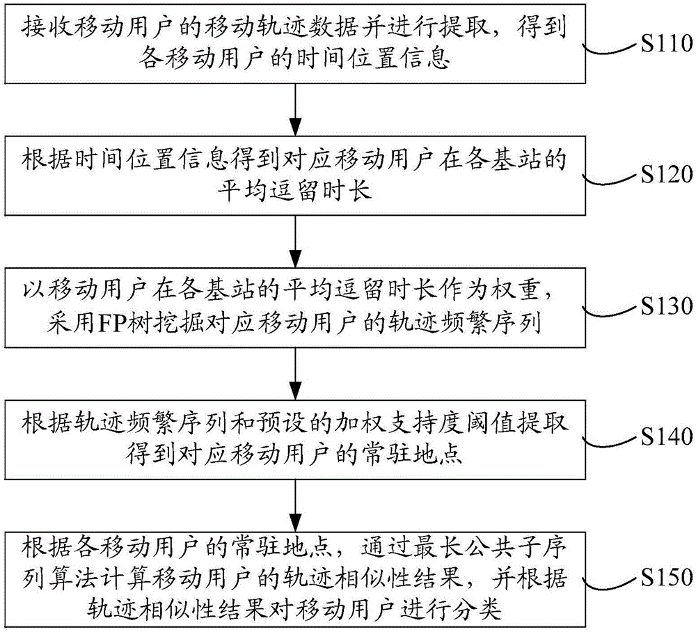 基于移动用户轨迹相似性的用户分类方法和系统与流程