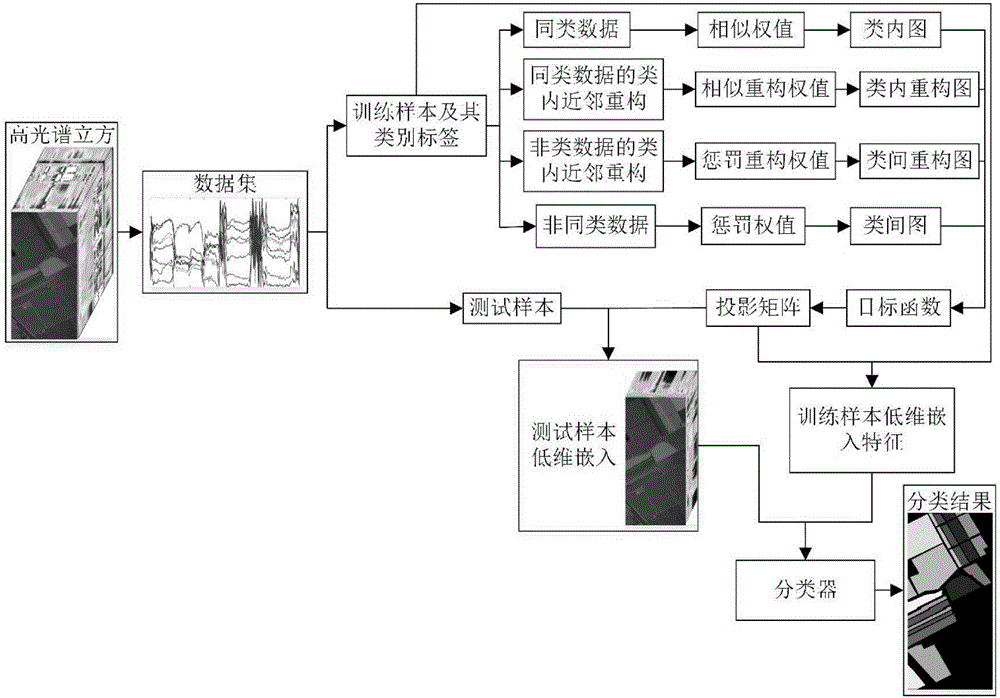 基于局部流形嵌入的高光譜圖像分類方法與流程