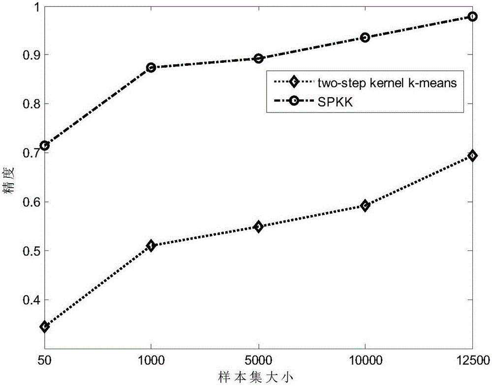 基于局部密度和single‑pass的核k均值方法与流程