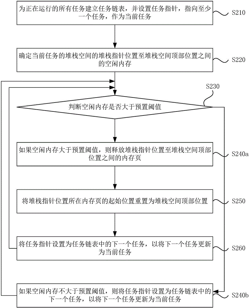 一種動態(tài)堆棧內(nèi)存管理方法和裝置與流程