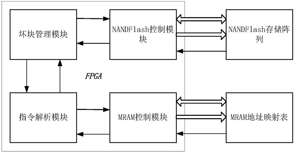 一种NAND Flash坏块管理方法及系统与流程