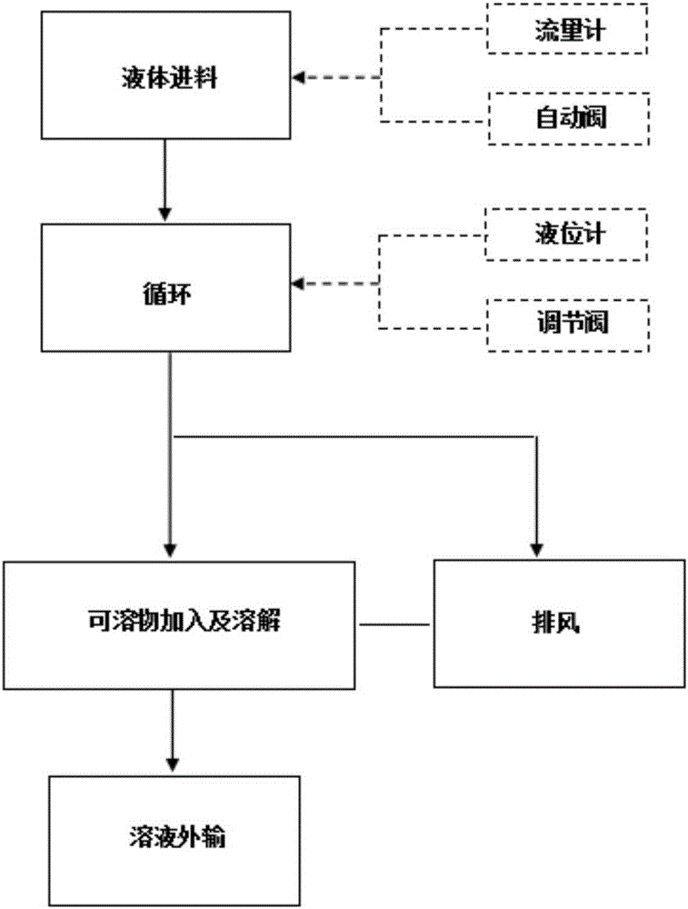 可溶物溶解裝置及可溶物溶解方法與流程