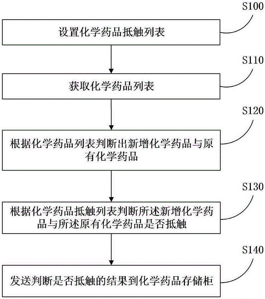 基于抵觸檢測的化學(xué)藥品管理方法和服務(wù)器與流程