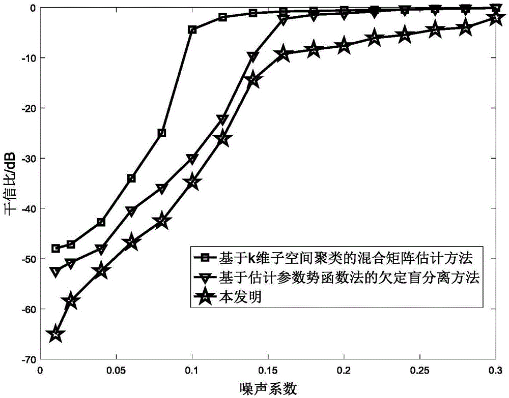 基于韦罗内塞映射的欠定盲分离混合矩阵估计方法与流程