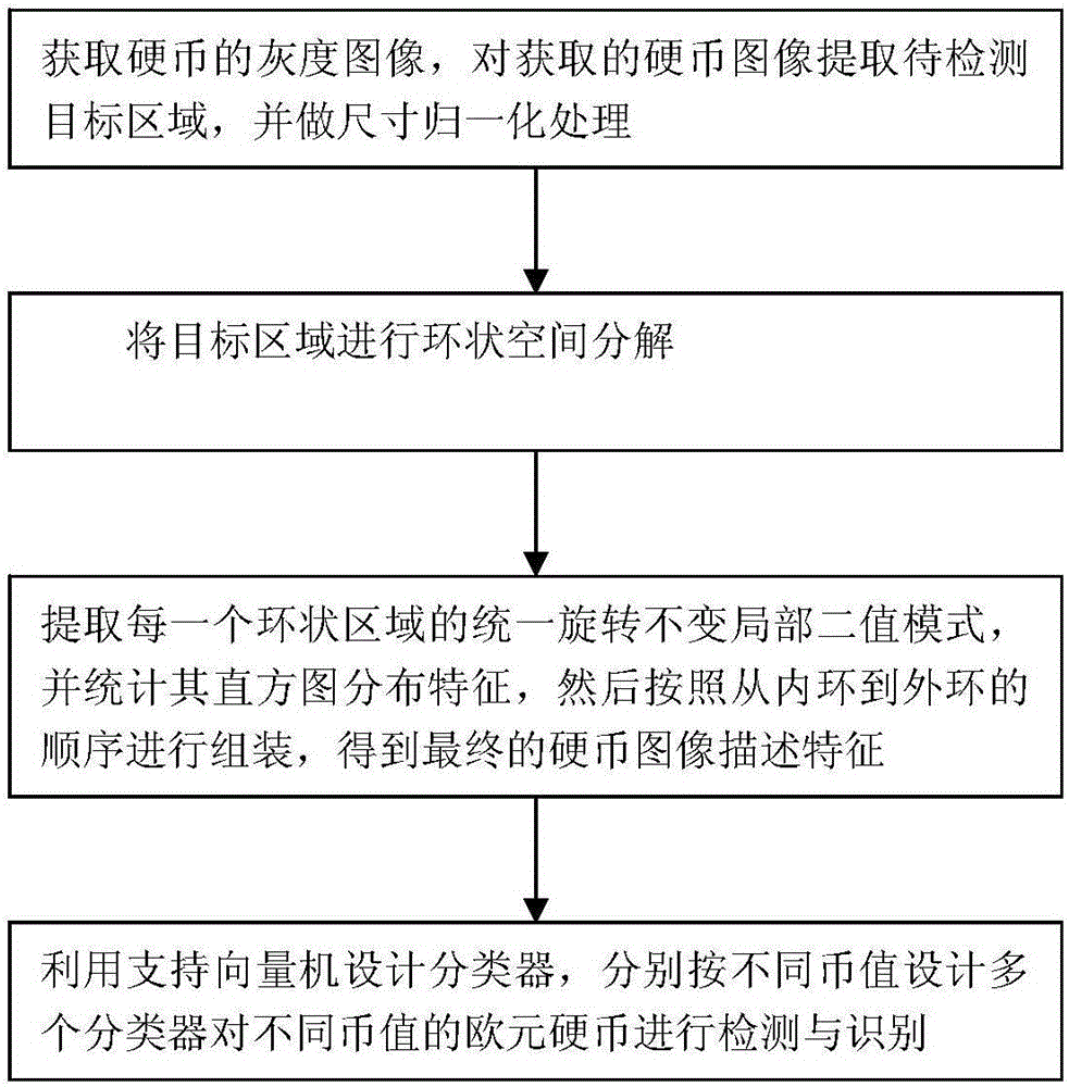 基于局部二值模式的欧元硬币国别识别方法与流程