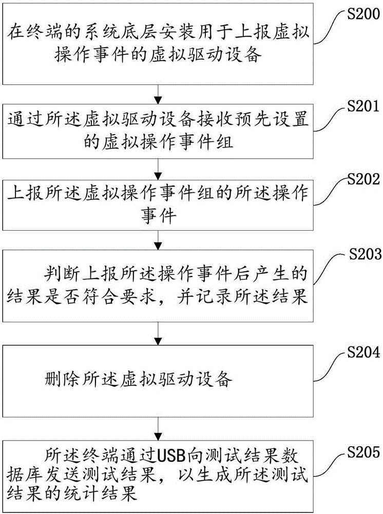 一種虛擬用戶操作的系統(tǒng)穩(wěn)定性測試方法和系統(tǒng)、終端與流程