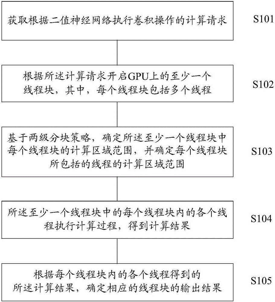 基于GPU的計(jì)算二值神經(jīng)網(wǎng)絡(luò)卷積的方法及裝置與流程