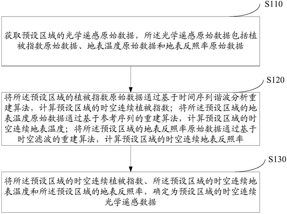 基于多源遥感数据的土壤湿度重建方法和系统与流程