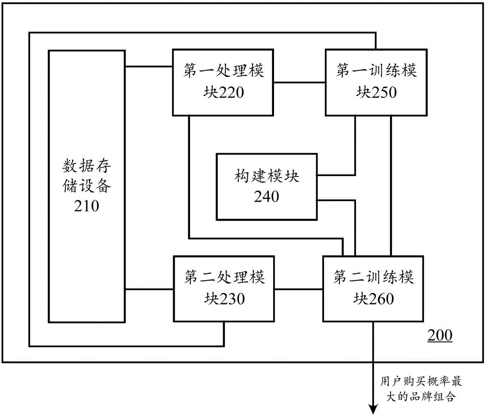 一種商場品牌組合預(yù)測方法及預(yù)測服務(wù)器與流程