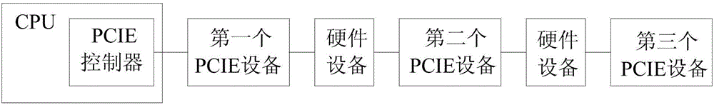 一種PCIE設(shè)備的配置方法及裝置與流程