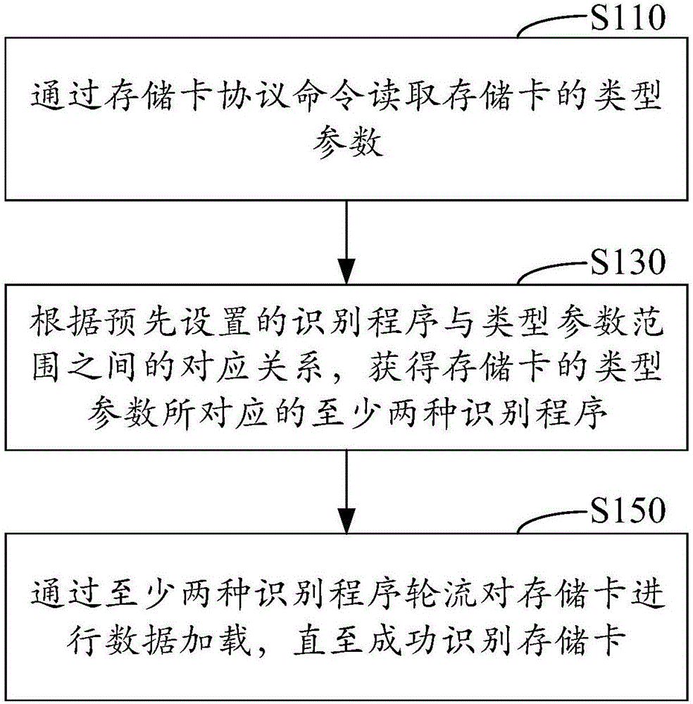 存儲(chǔ)卡的識(shí)別方法、裝置及電子設(shè)備與流程