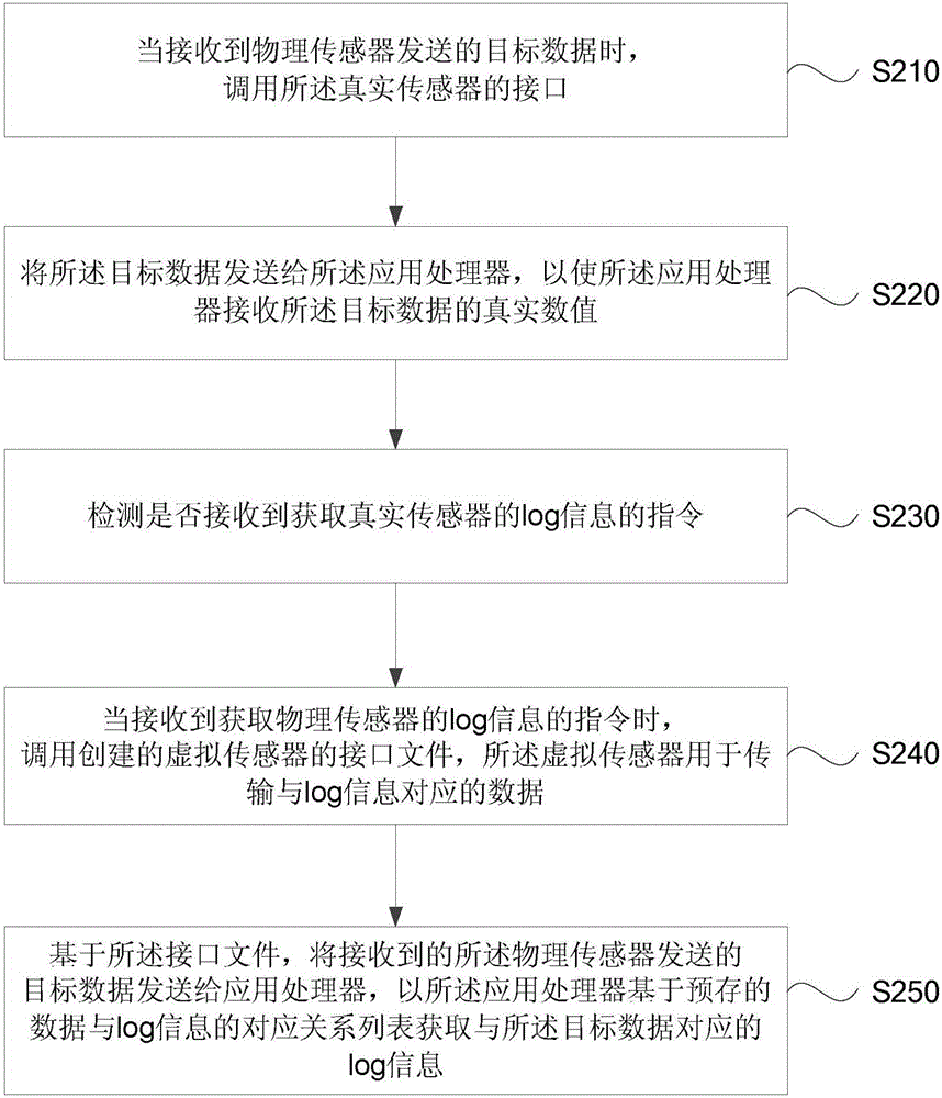 一種日志log信息的傳輸方法、裝置及終端與流程